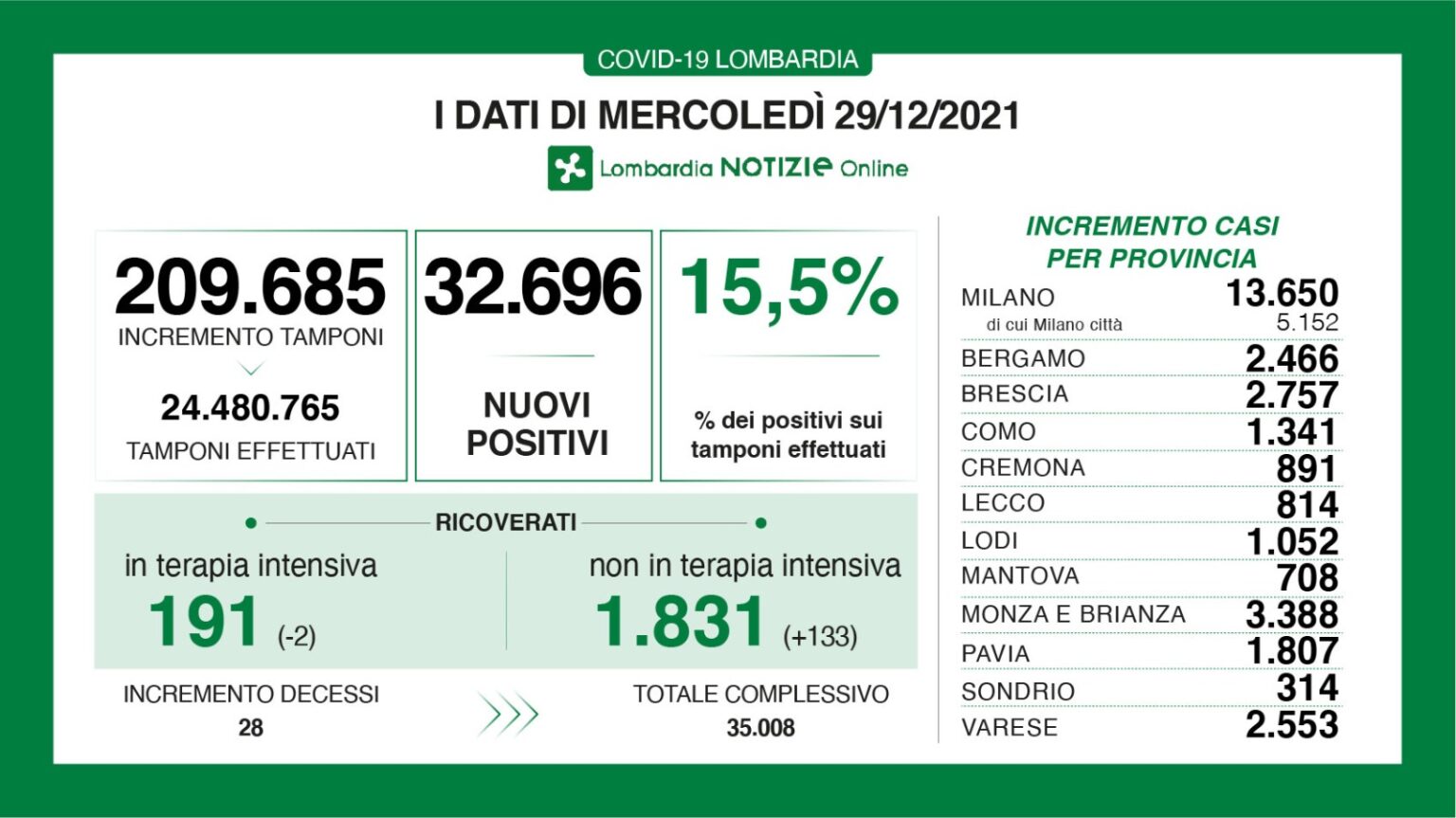 In Lombardia il tasso di positività schizza in alto