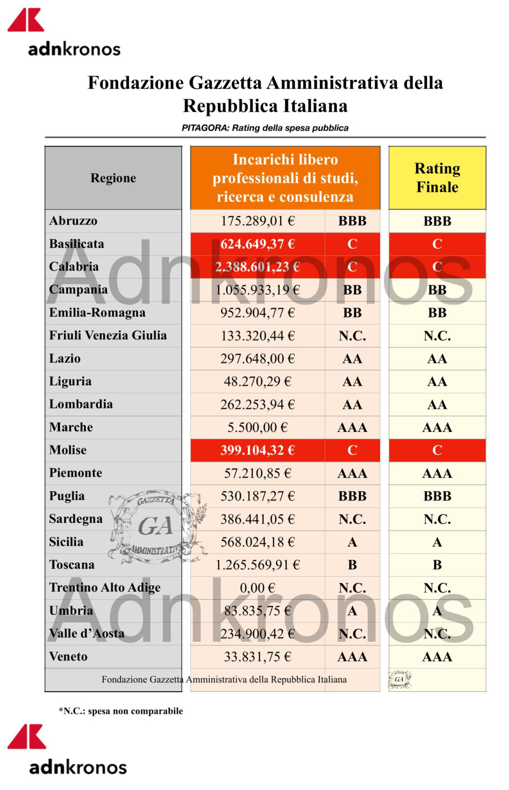 Sprechi e inefficienze delle regioni italiane