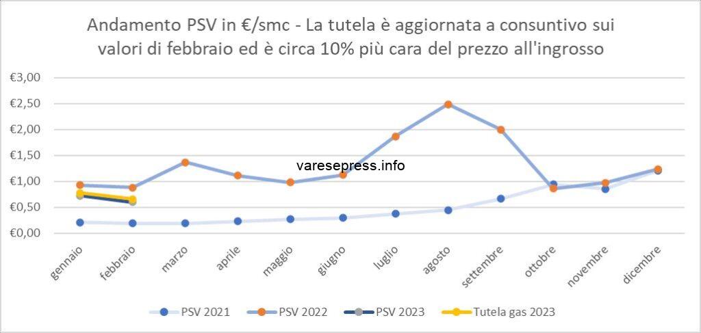 Prezzo del gas in discesa, Arera pubblica il prezzo in tutela